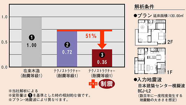 建物の変形量の比較